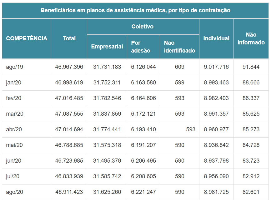 planos de saúde ans numeros de agosto